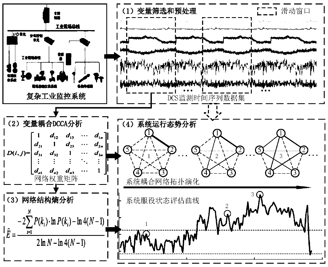 Coupling state evaluation method of electromechanical system in process industry based on network structure entropy