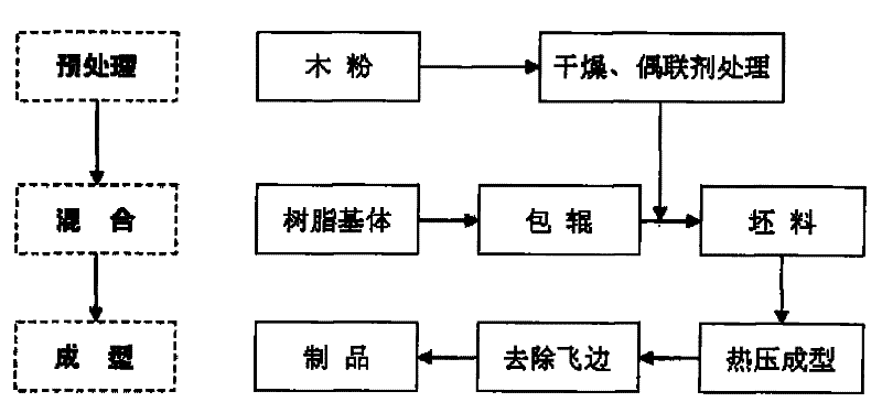 Preparation method of wood plastic material