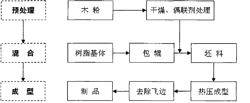 Preparation method of wood plastic material