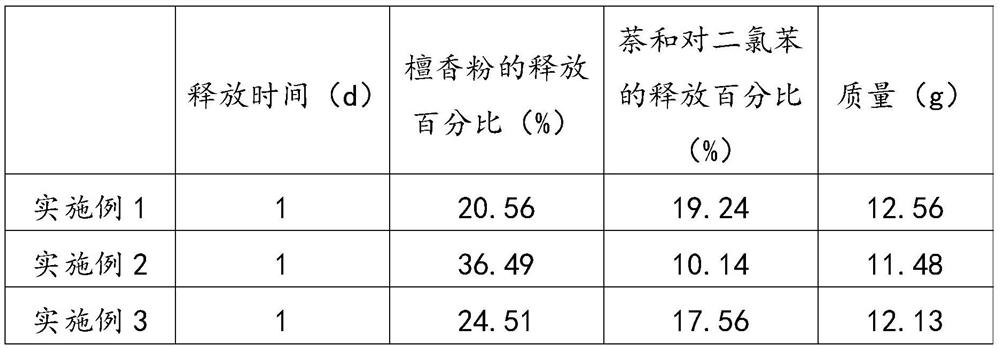 Efficient mothproof camphor tablet with mildew-proof function