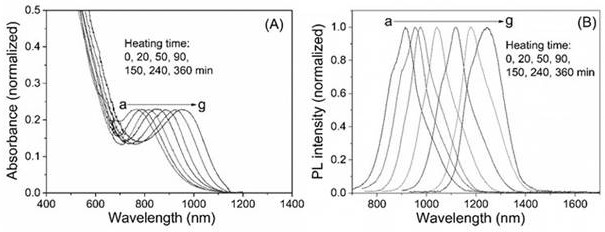 A kind of hgte/znse core-shell quantum dot and its preparation method and application