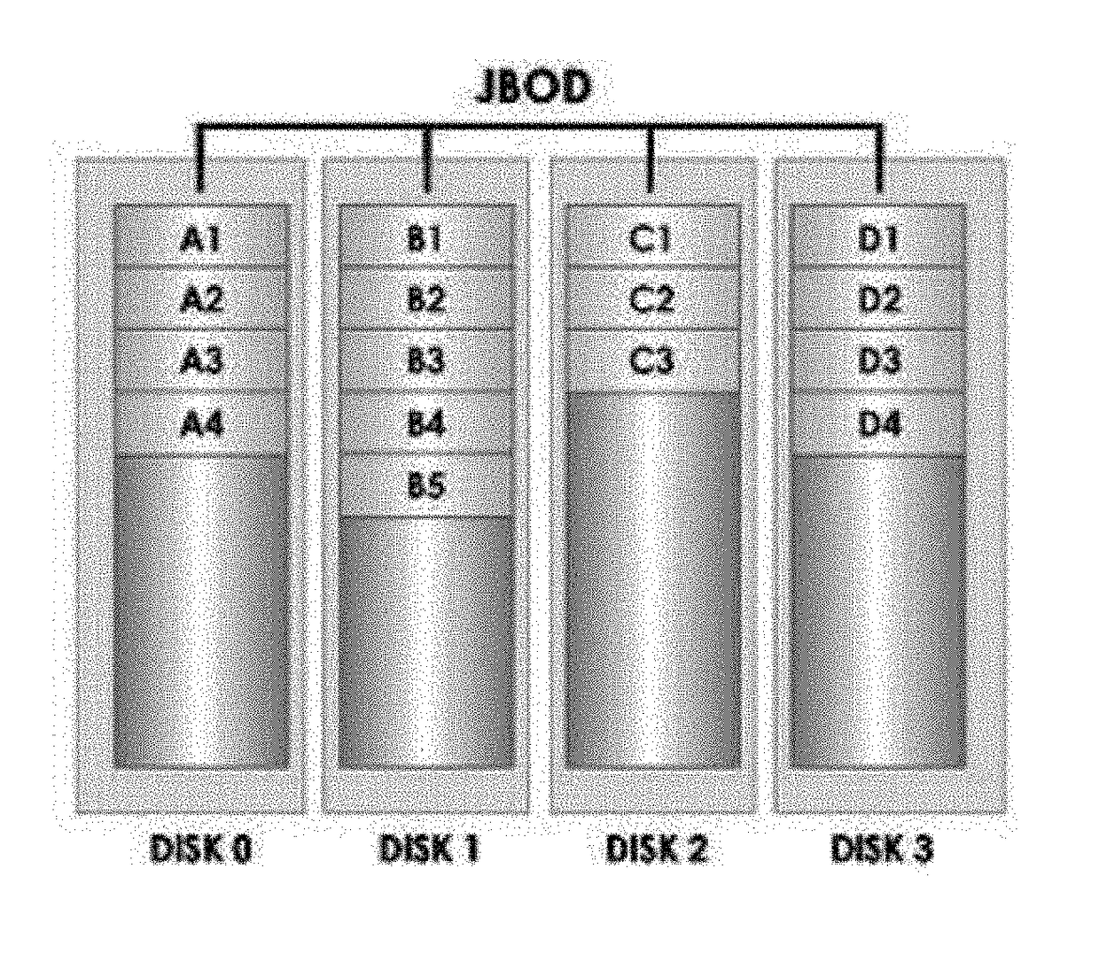 Method and device for auto recovery storage of JBOD array