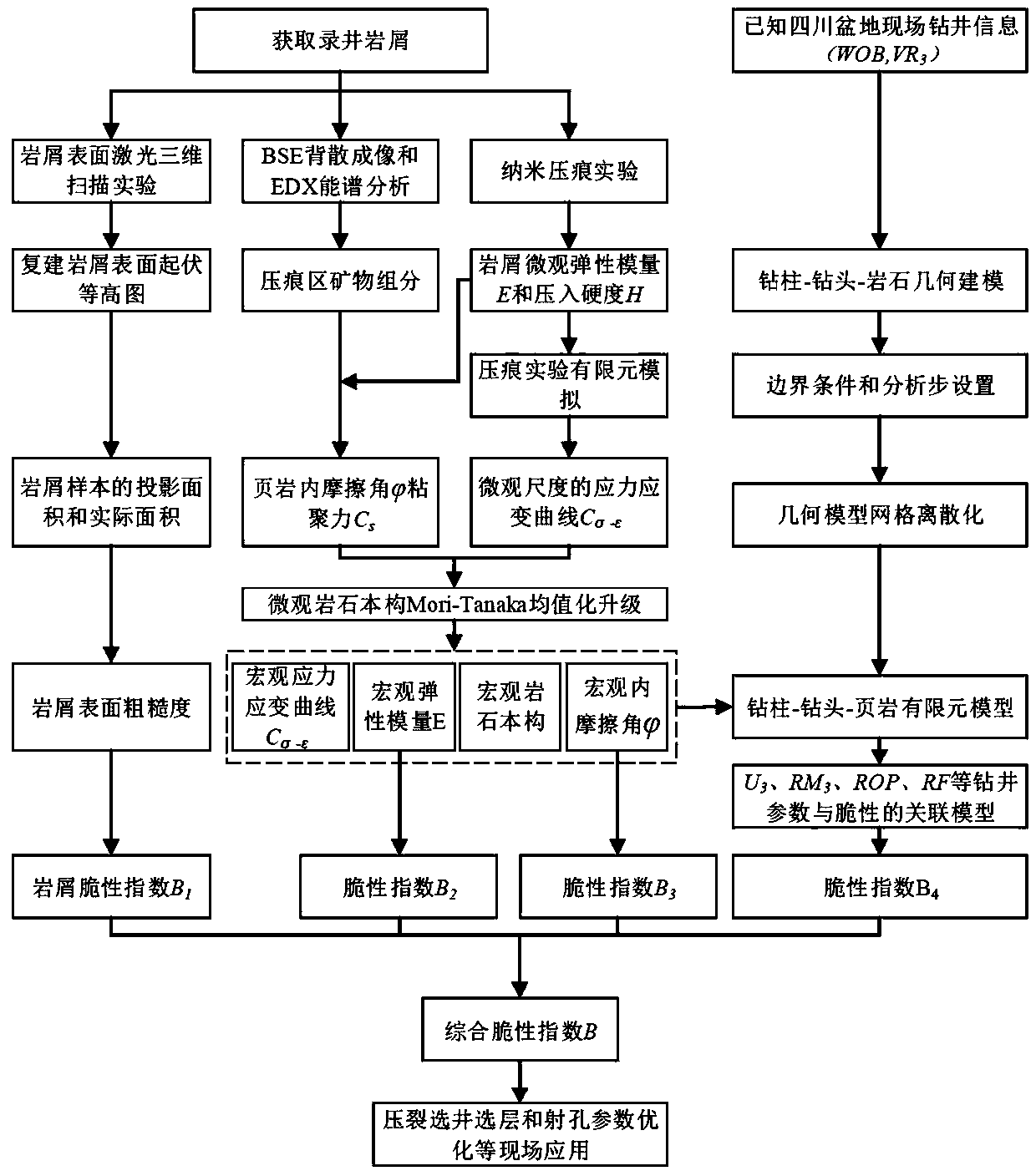 Reservoir brittleness evaluation method based on microscopic features of rock fragments and drilling parameters