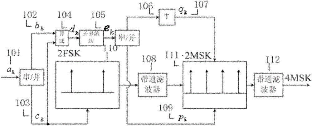 Cascade-mode-based quaternary minimum-shift keying ( MSK) modulation method and device