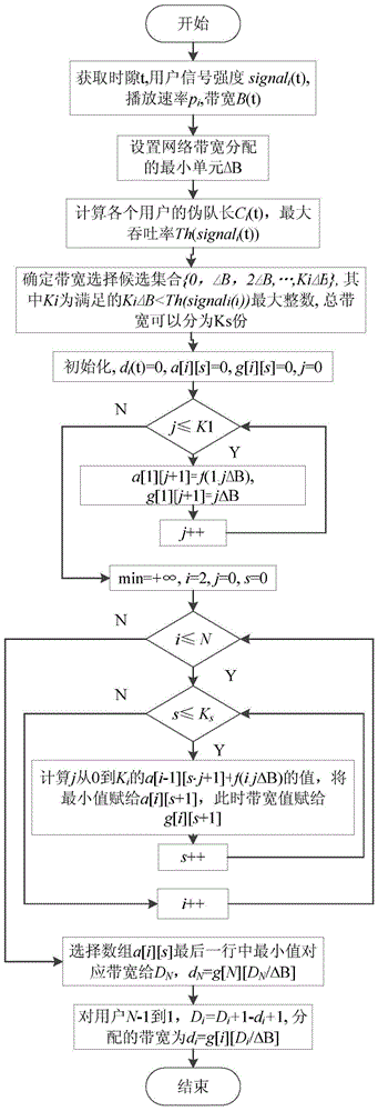 Energy-optimized bandwidth resource allocation method for streaming media applications