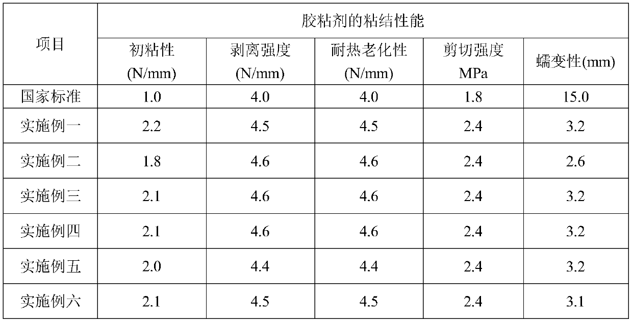 Environment-friendly modified polyurethane adhesive and preparation method thereof