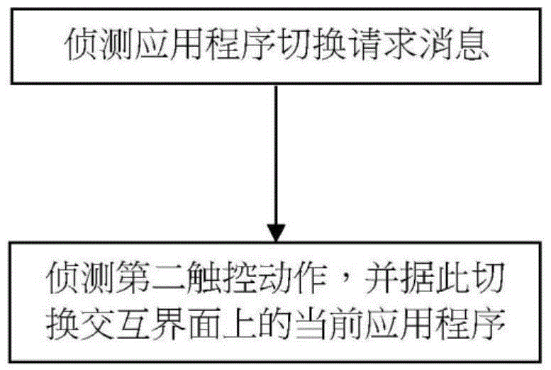 Method and system for rapidly switching applications through force touch technology and electronic equipment