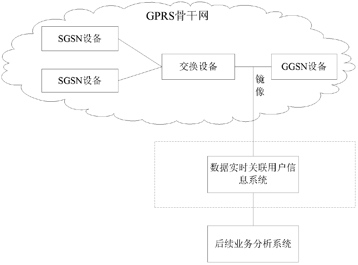 Method and system for associating user information through data of GPRS (General Packet Radio Service) backbone network