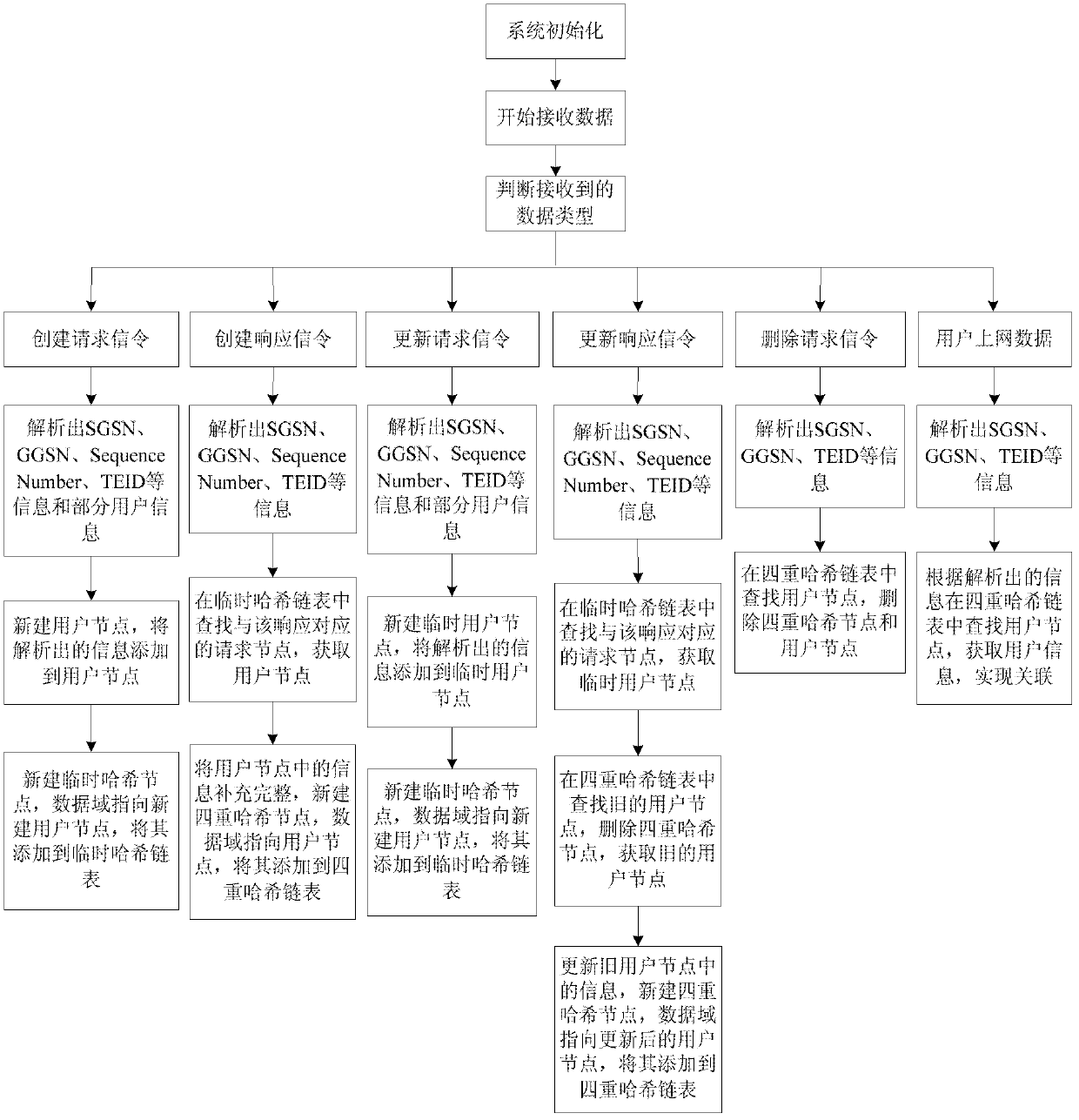 Method and system for associating user information through data of GPRS (General Packet Radio Service) backbone network