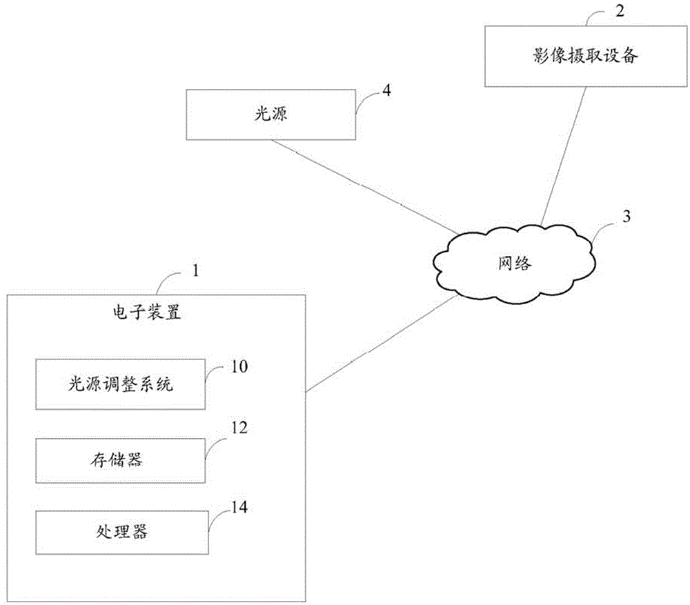 Light source adjusting method and system