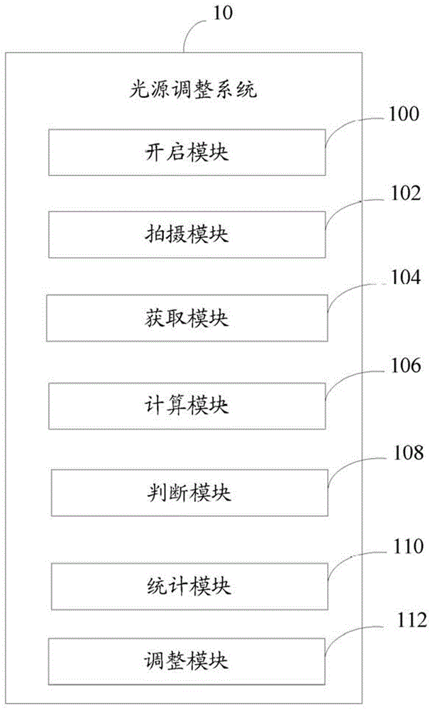 Light source adjusting method and system