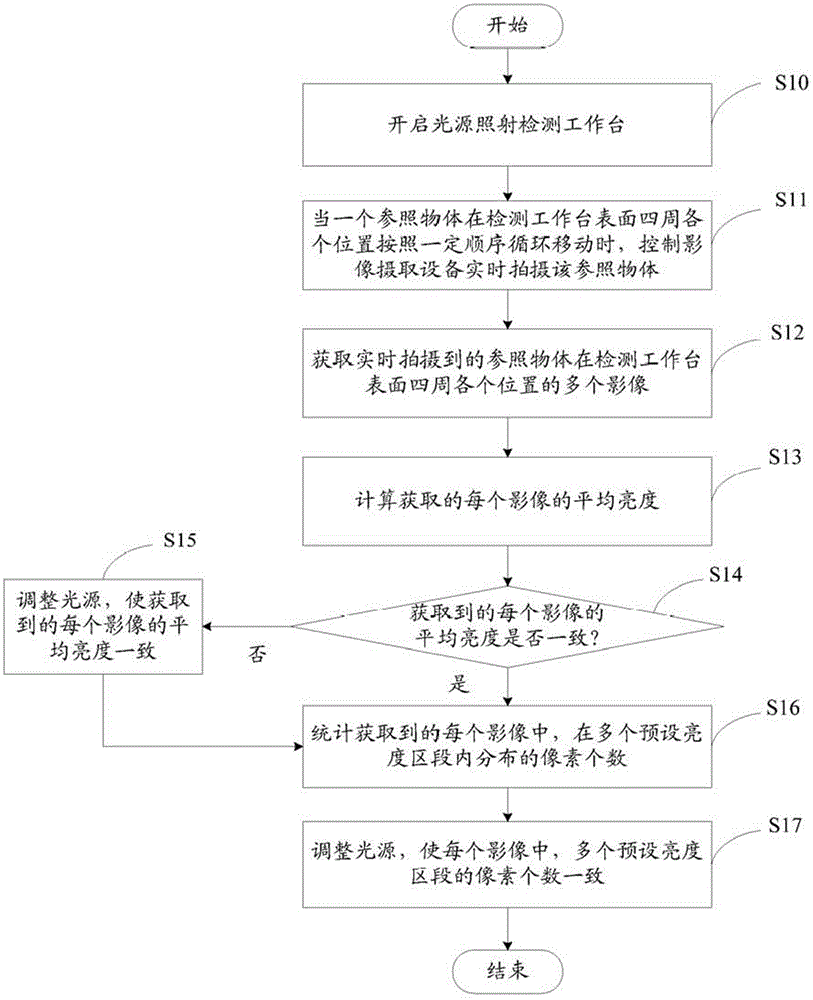 Light source adjusting method and system