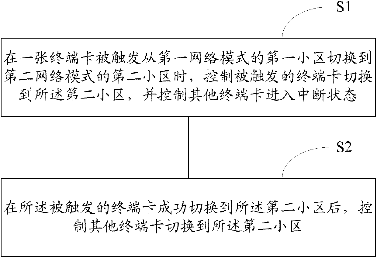 Multi-card and multi-mode terminal, method and device for synchronizing access modes thereof