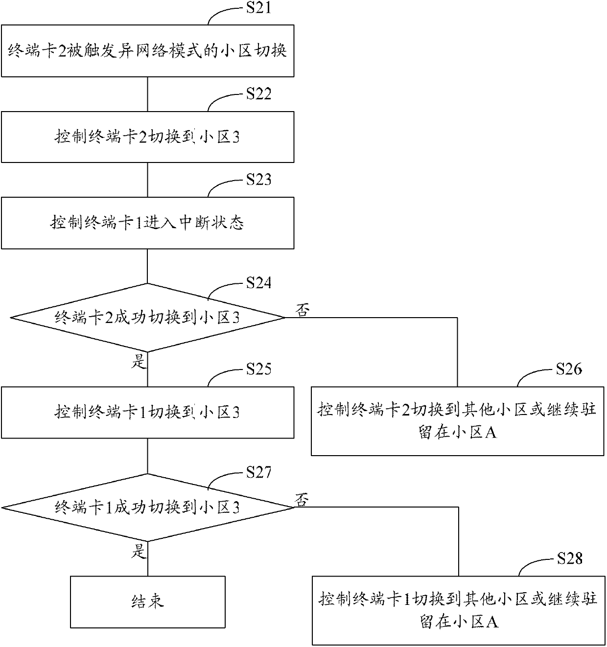 Multi-card and multi-mode terminal, method and device for synchronizing access modes thereof