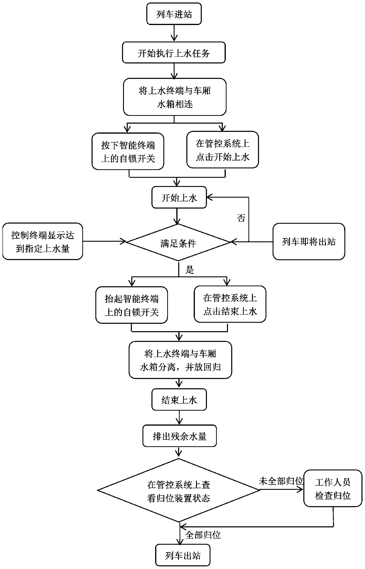 Railway water supply system