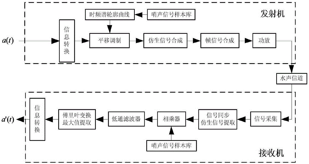 Dolphin click simulating underwater acoustic communication method based on time-frequency spectrum translation