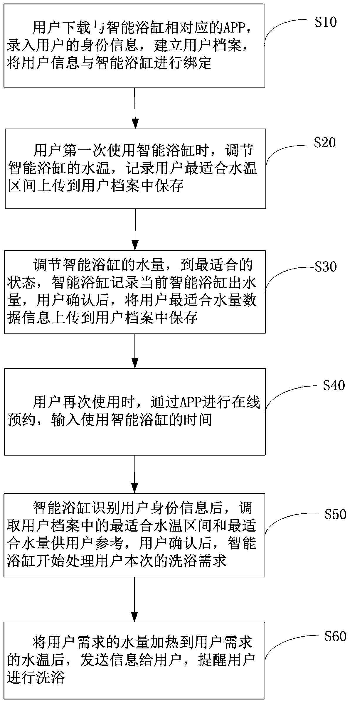 Application method of intelligent bathtub and intelligent bathtub