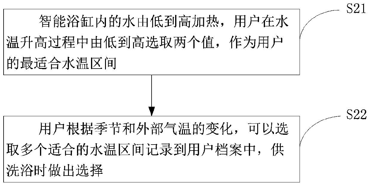 Application method of intelligent bathtub and intelligent bathtub