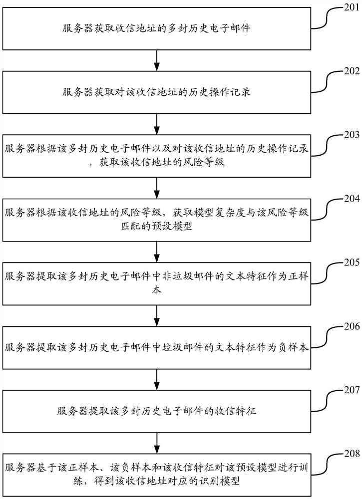 Method, device, server and storage medium for identifying spam