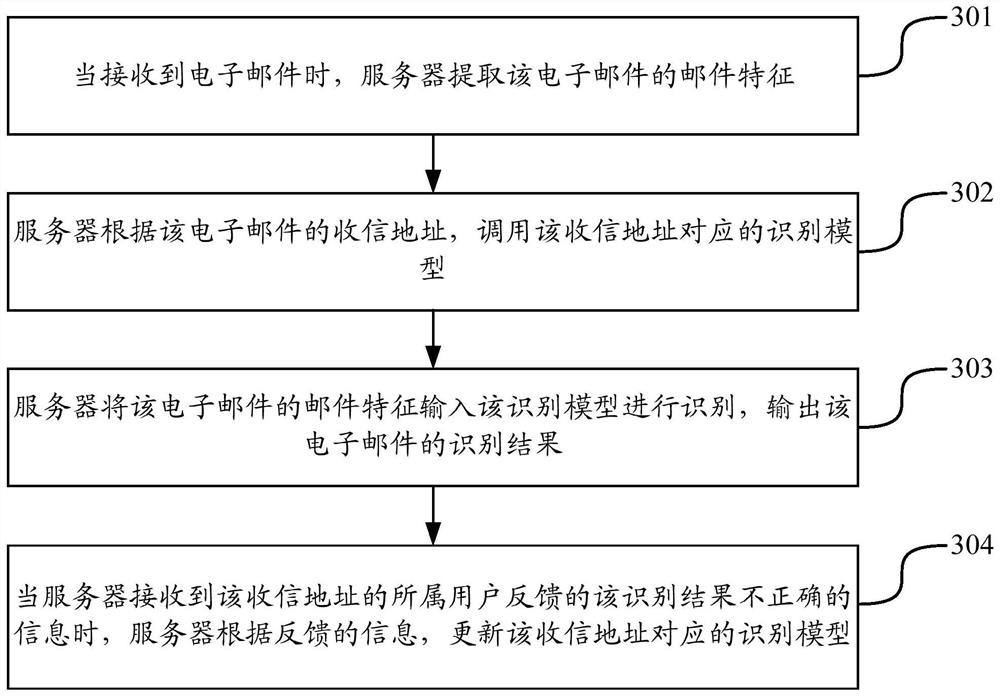 Method, device, server and storage medium for identifying spam