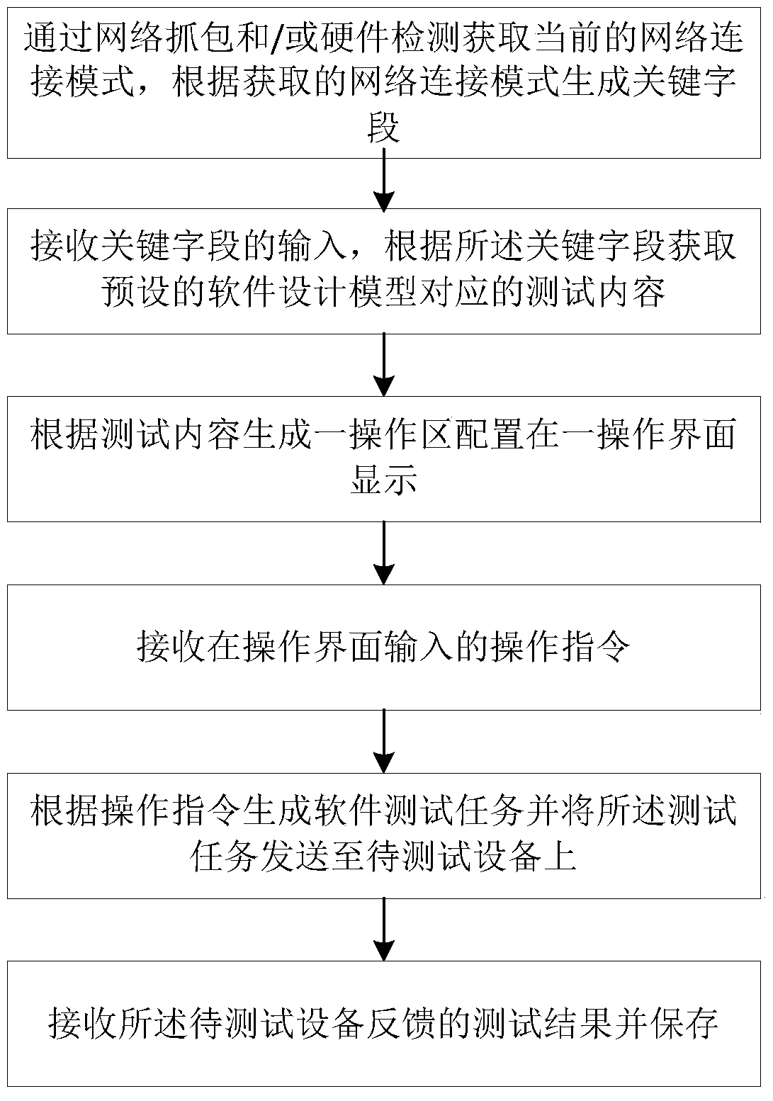 A network-based software testing method, client and device to be tested