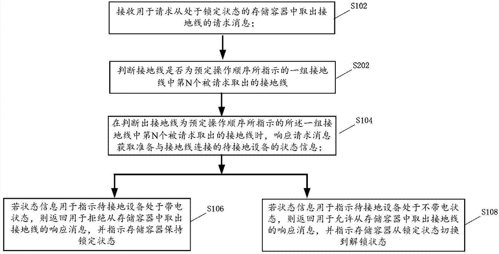 Operation method and device of grounding wire