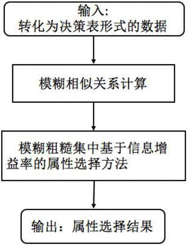 Fuzzy-rough concentration attribute selection method based on information gain rate