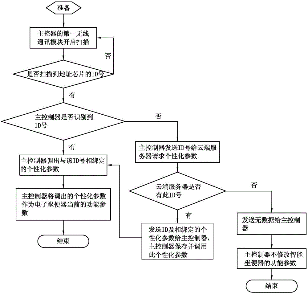 Individual intelligent water closet control system, control method thereof, and intelligent water closet