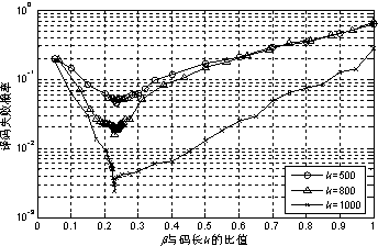 System LT code compiling method based on superposition degree