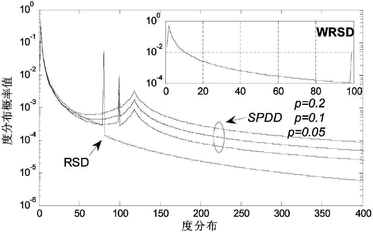 System LT code compiling method based on superposition degree