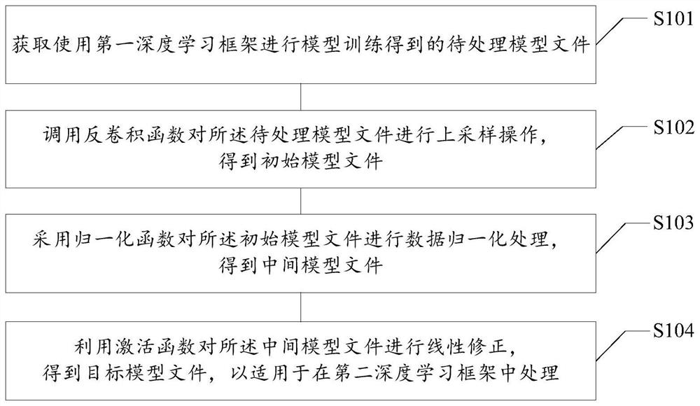 Deep learning model conversion deployment method and device, storage medium and electronic equipment