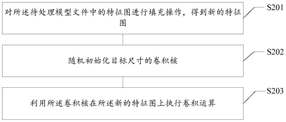 Deep learning model conversion deployment method and device, storage medium and electronic equipment