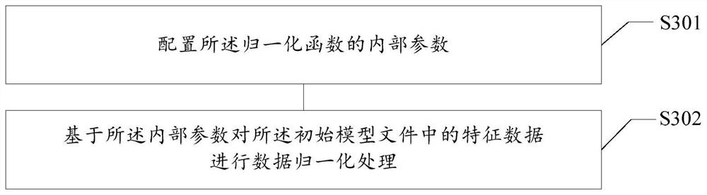 Deep learning model conversion deployment method and device, storage medium and electronic equipment