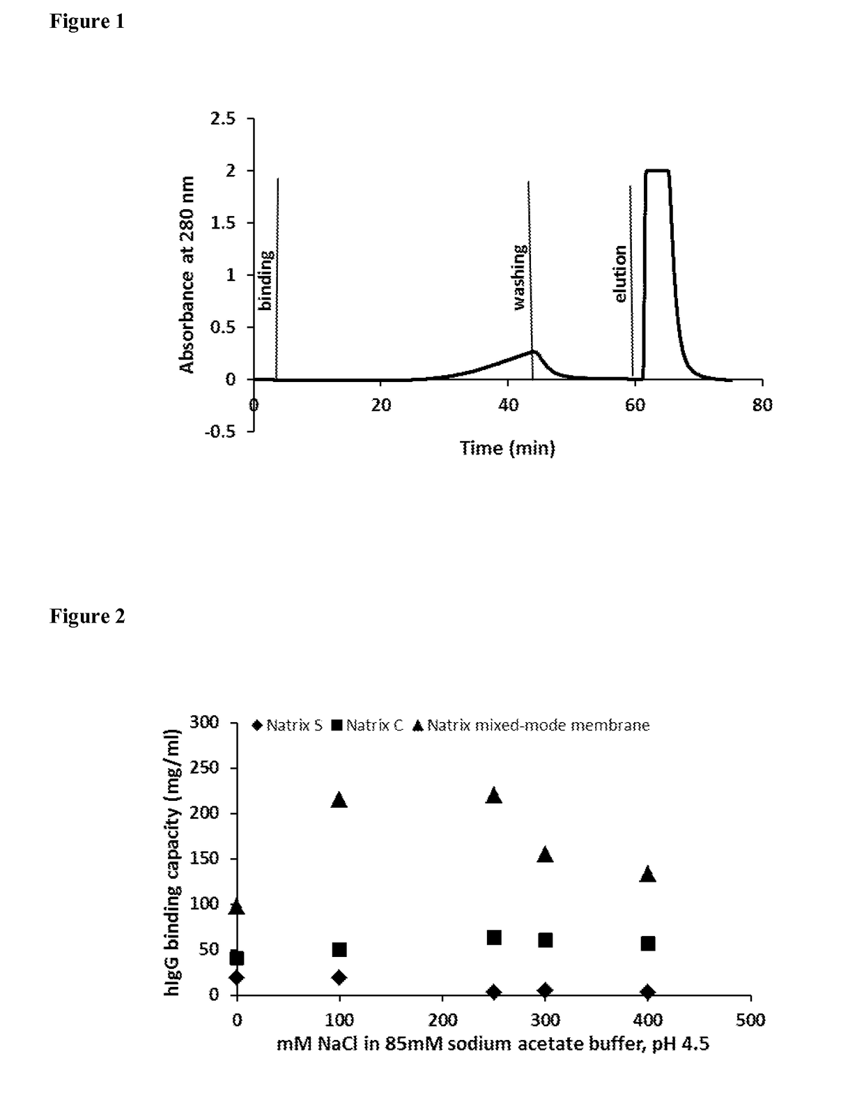 Mixed-mode chromatography membranes