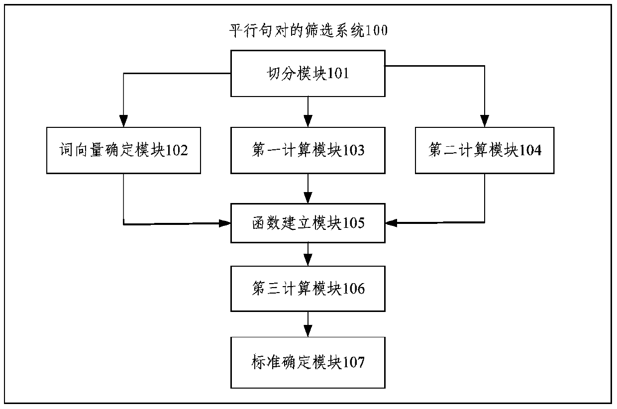 Parallel sentence pair screening method and system