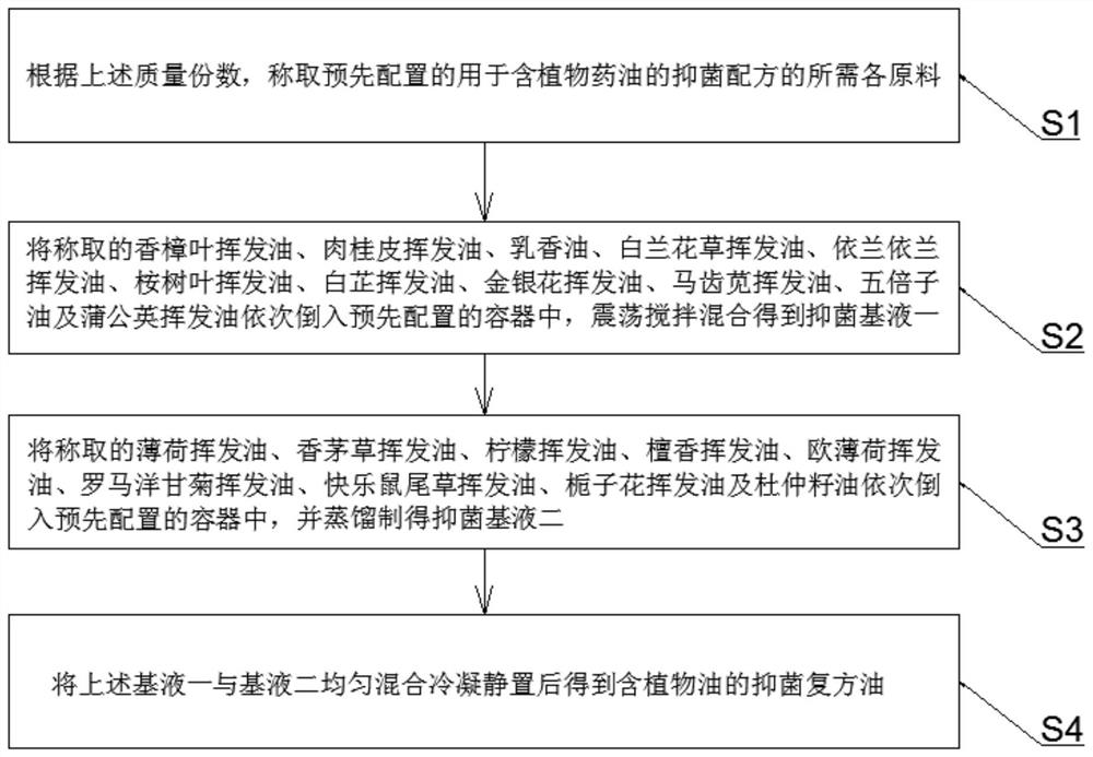 Antibacterial formula containing vegetable medicinal oil as well as preparation method and application of antibacterial formula