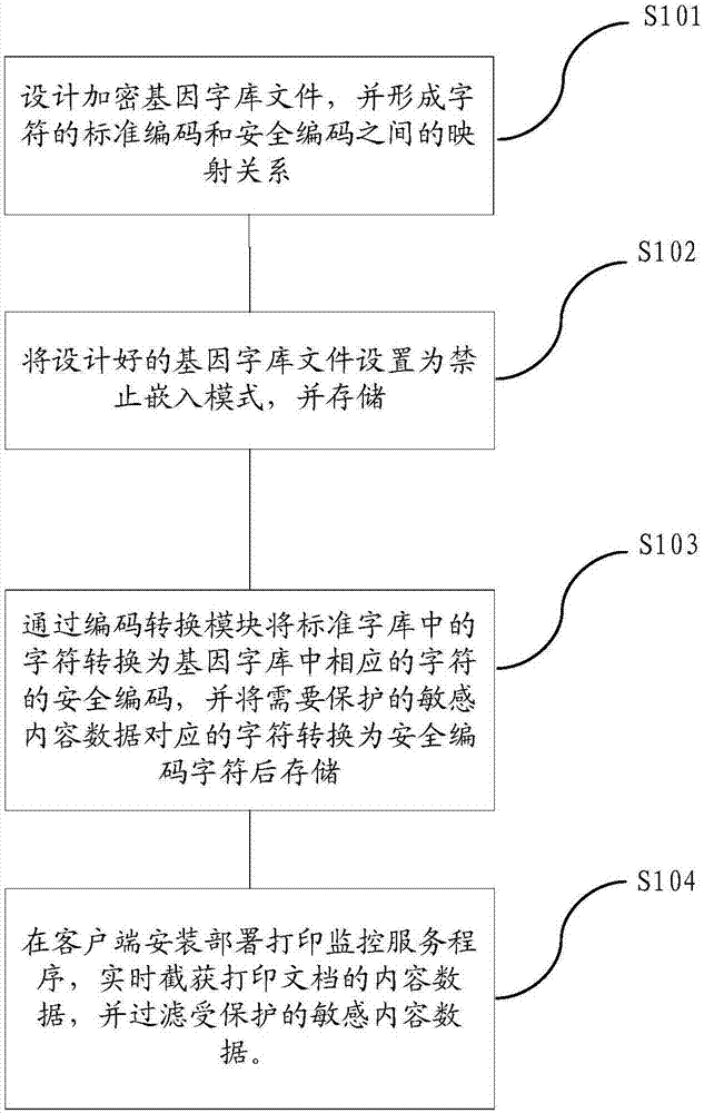 Information protection method and system of sensitive content data