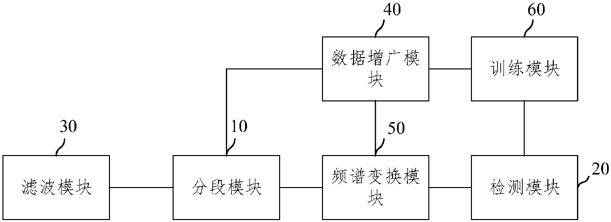 Detection system of arrhythmias based on convolutional neural network