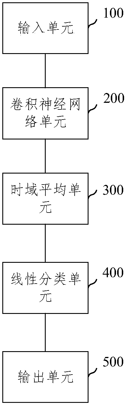 Detection system of arrhythmias based on convolutional neural network