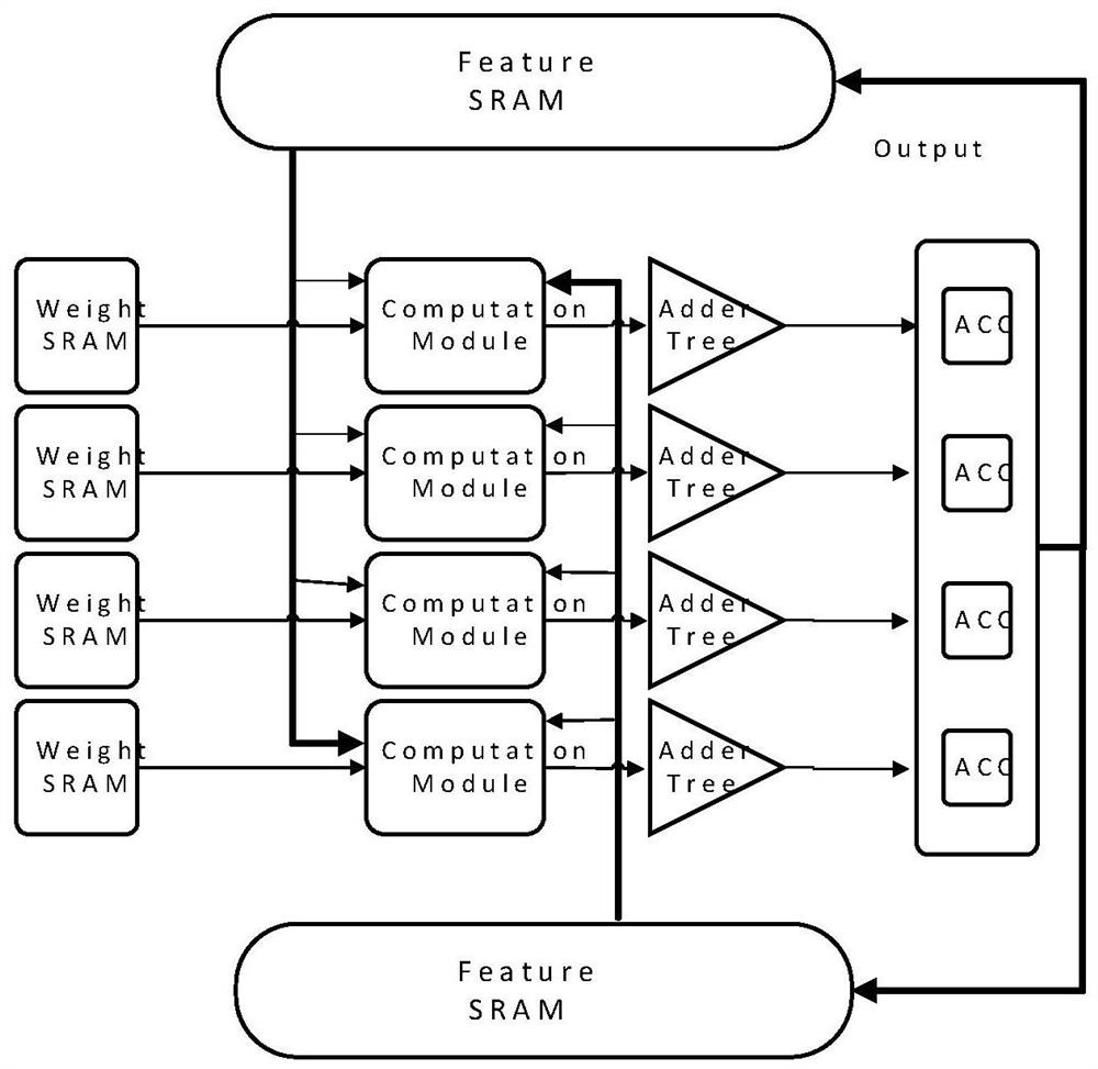 An accelerator structure and loop unrolling method for binarized neural network