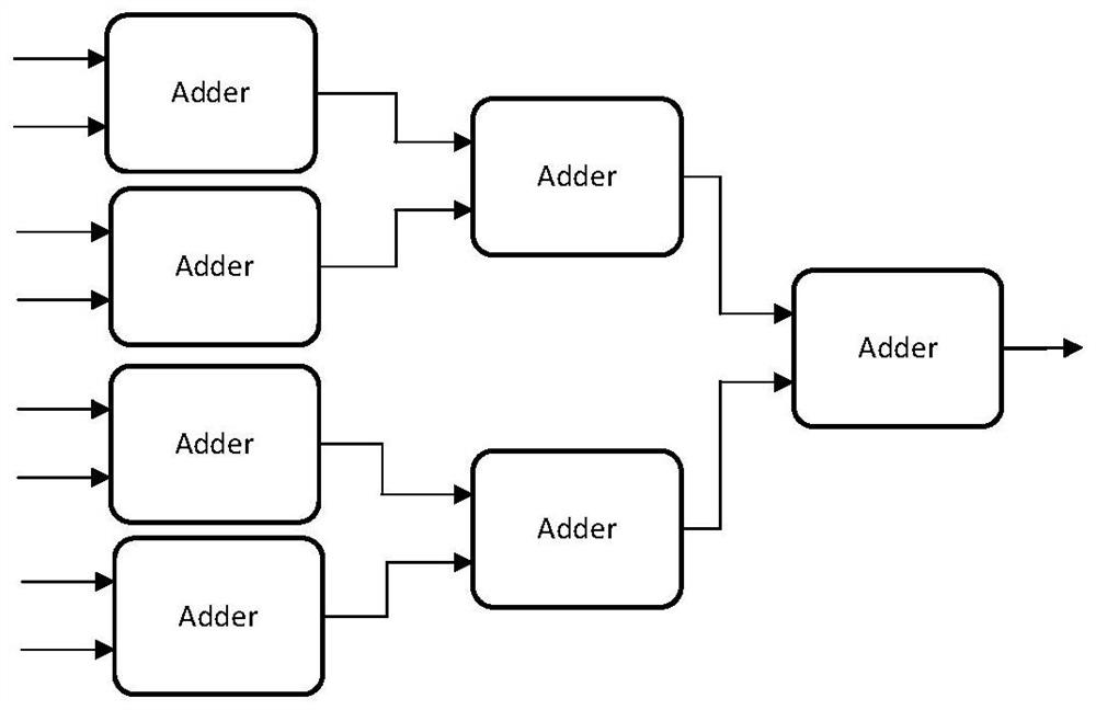 An accelerator structure and loop unrolling method for binarized neural network