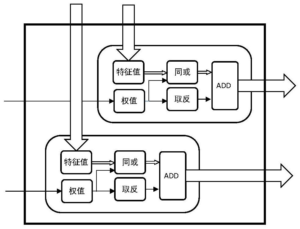 An accelerator structure and loop unrolling method for binarized neural network