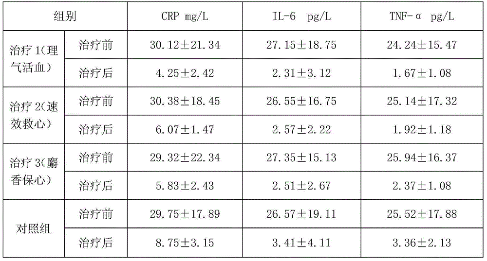 Application of qi regulating and blood activating preparation in preparation of drug for prevention and treatment of acute coronary syndrome