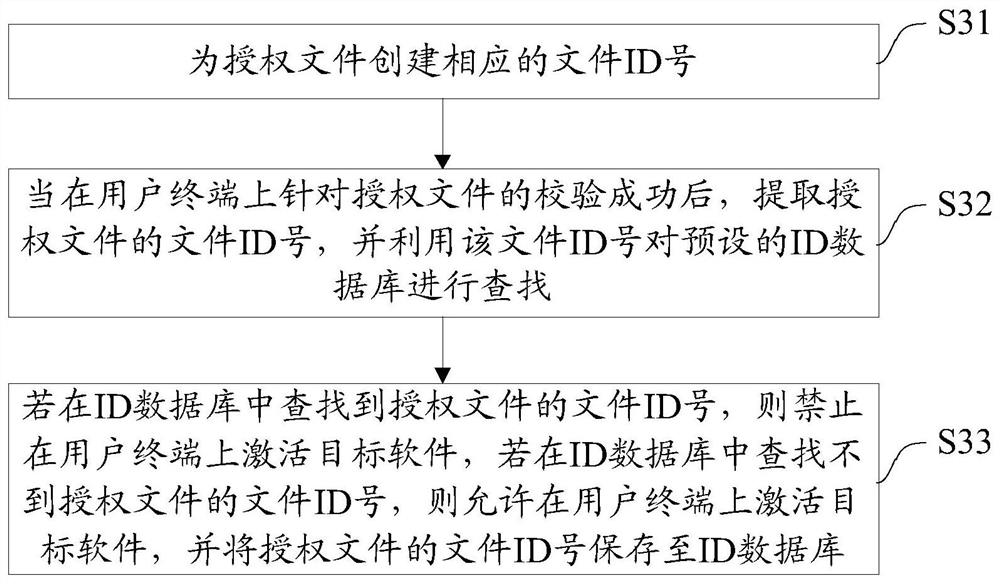 A software authorization method, system and device