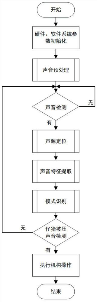 Piglet pressed detection method based on deep learning model