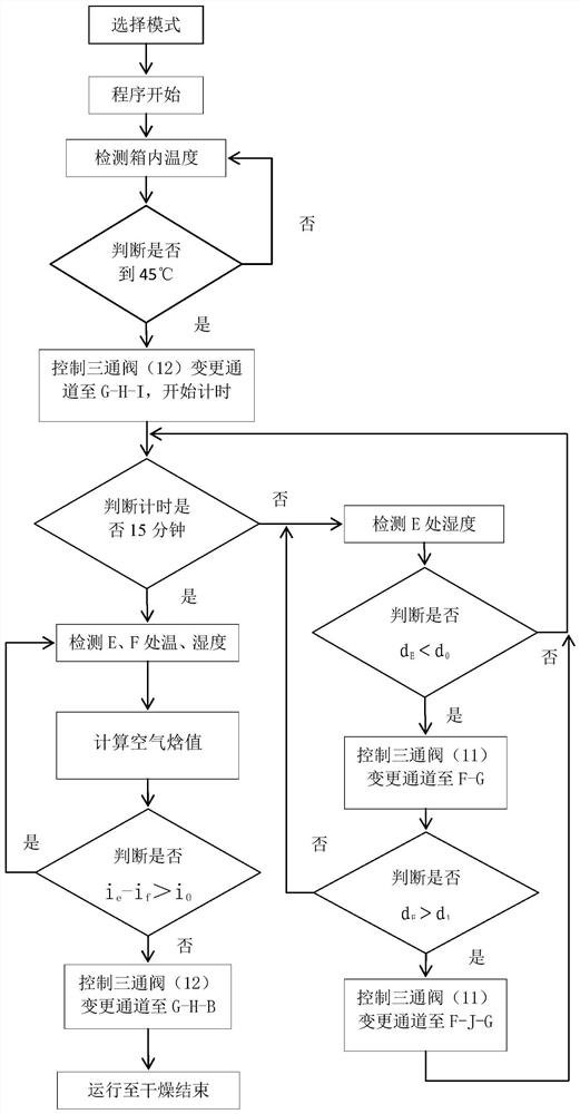 Drying equipment for agricultural products and drying control method