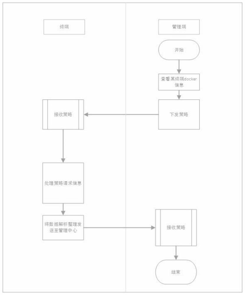 Management and control method for Docker container creation and destruction