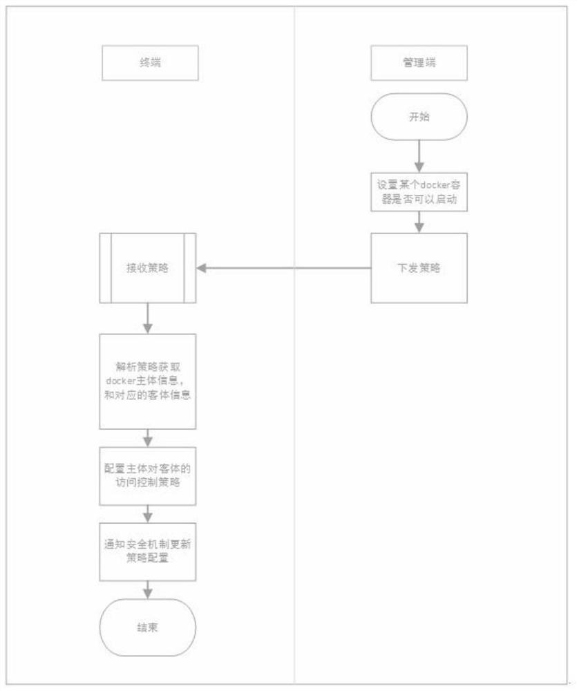 Management and control method for Docker container creation and destruction