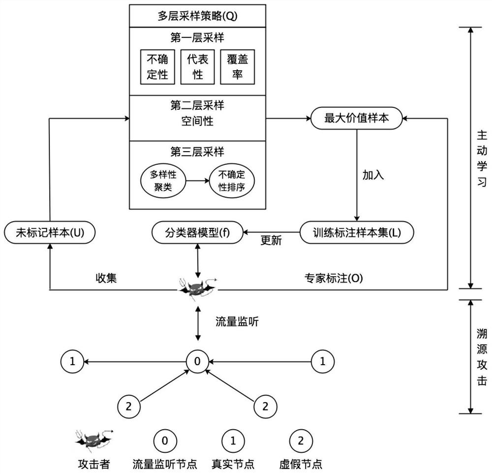 Active learning traceability attack method based on multi-layer sampling