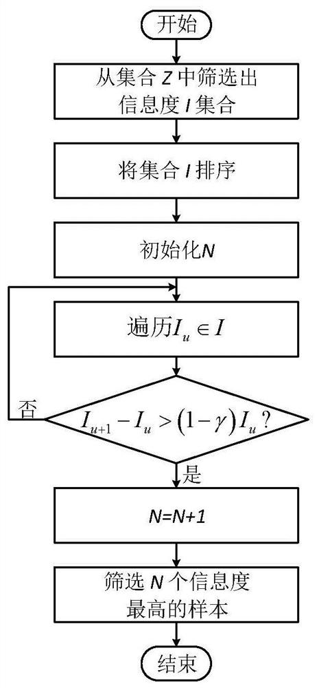 Active learning traceability attack method based on multi-layer sampling